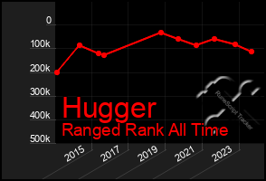 Total Graph of Hugger