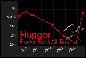 Total Graph of Hugger