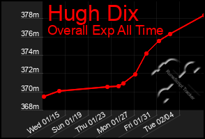 Total Graph of Hugh Dix