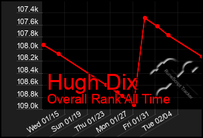 Total Graph of Hugh Dix