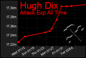 Total Graph of Hugh Dix