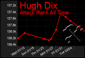 Total Graph of Hugh Dix