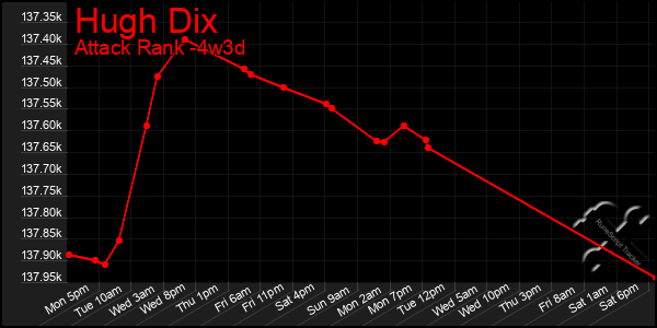 Last 31 Days Graph of Hugh Dix