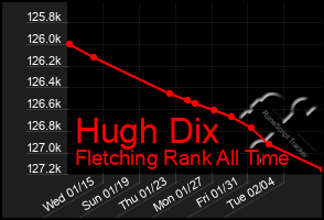 Total Graph of Hugh Dix