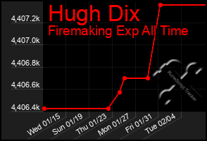 Total Graph of Hugh Dix