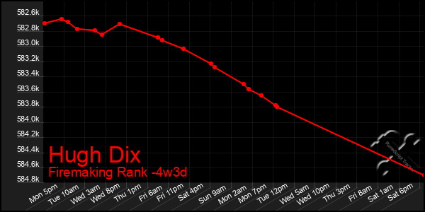 Last 31 Days Graph of Hugh Dix