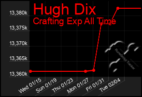 Total Graph of Hugh Dix