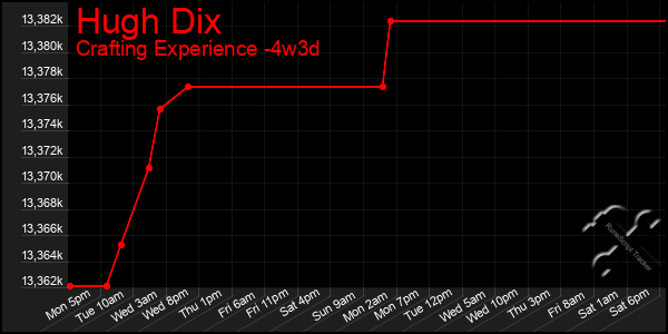 Last 31 Days Graph of Hugh Dix