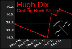 Total Graph of Hugh Dix