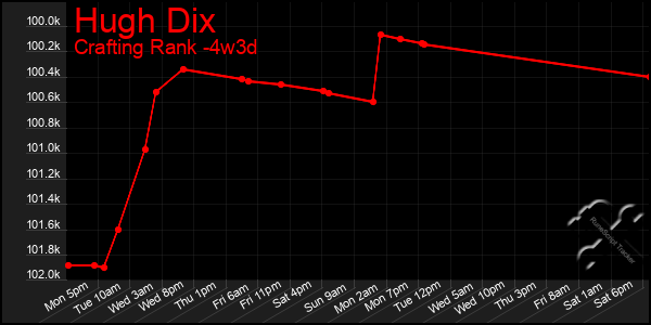 Last 31 Days Graph of Hugh Dix