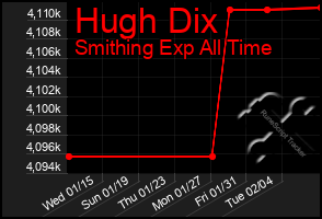 Total Graph of Hugh Dix