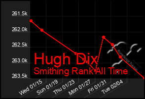 Total Graph of Hugh Dix