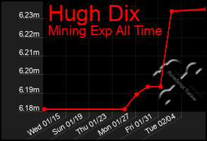 Total Graph of Hugh Dix