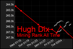 Total Graph of Hugh Dix