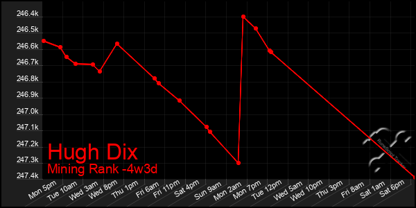 Last 31 Days Graph of Hugh Dix