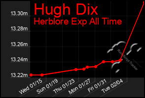 Total Graph of Hugh Dix