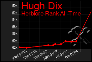 Total Graph of Hugh Dix