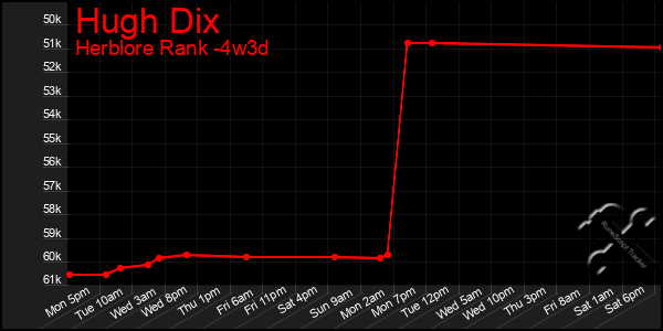 Last 31 Days Graph of Hugh Dix