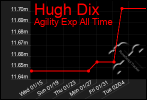 Total Graph of Hugh Dix