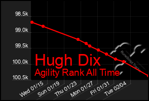 Total Graph of Hugh Dix