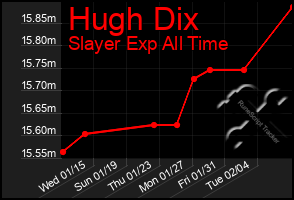 Total Graph of Hugh Dix