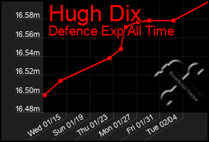 Total Graph of Hugh Dix