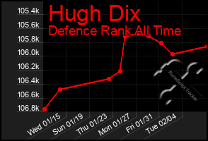 Total Graph of Hugh Dix