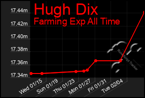 Total Graph of Hugh Dix