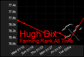 Total Graph of Hugh Dix