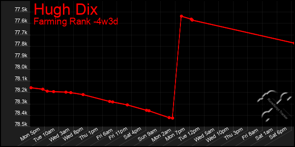 Last 31 Days Graph of Hugh Dix