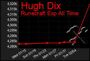 Total Graph of Hugh Dix