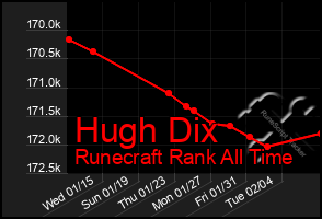 Total Graph of Hugh Dix