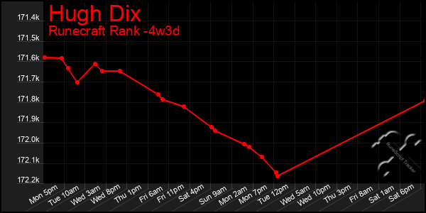 Last 31 Days Graph of Hugh Dix