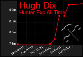 Total Graph of Hugh Dix