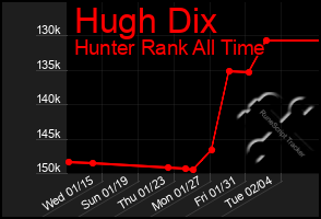 Total Graph of Hugh Dix