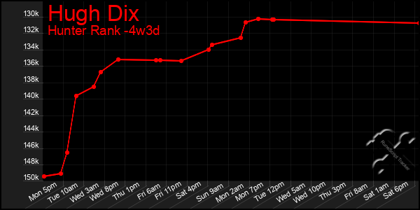 Last 31 Days Graph of Hugh Dix