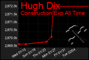 Total Graph of Hugh Dix