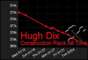 Total Graph of Hugh Dix