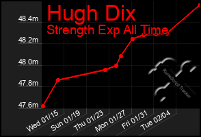 Total Graph of Hugh Dix