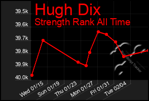 Total Graph of Hugh Dix