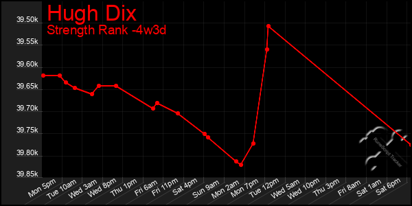 Last 31 Days Graph of Hugh Dix