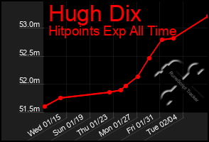 Total Graph of Hugh Dix