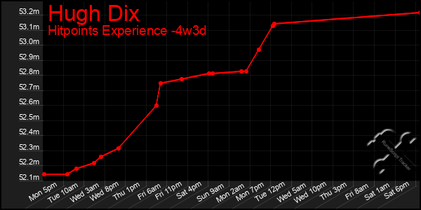 Last 31 Days Graph of Hugh Dix