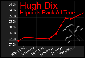 Total Graph of Hugh Dix