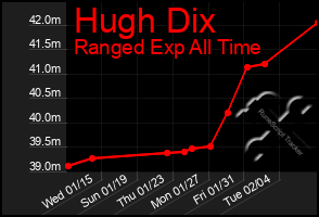 Total Graph of Hugh Dix