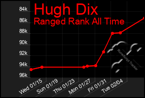 Total Graph of Hugh Dix