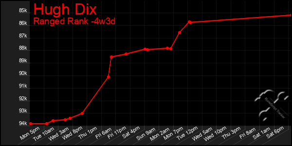 Last 31 Days Graph of Hugh Dix