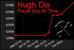 Total Graph of Hugh Dix