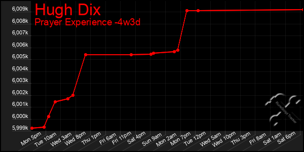 Last 31 Days Graph of Hugh Dix