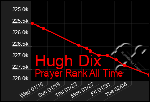 Total Graph of Hugh Dix